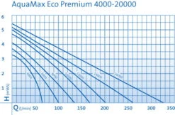 OASE AquaMax Eco Premium 6000 Filter- Und Bachlaufpumpe 15 OASE AquaMax Eco Premium 6000 Filter- Und Bachlaufpumpe -Pflanzen Geschäft 0970300567 AquaMax Eco Premium DIAGRAMM 23689 1